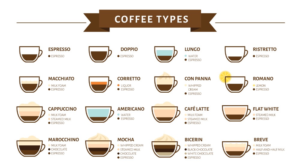 Infographic for popular and different types of coffees